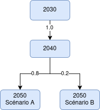 Trajectory tree